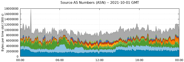Source AS Numbers (ASNs)