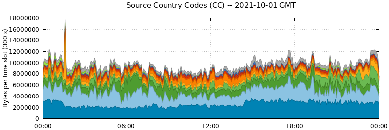 Source Country Codes (CCs)