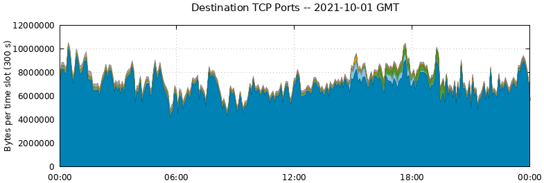 Destination TCP Ports