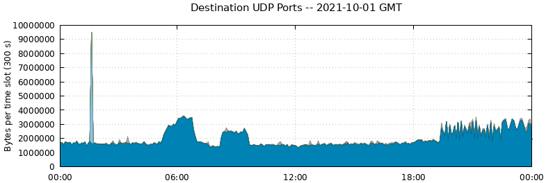 Destination UDP Ports