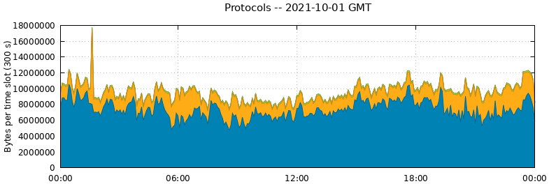 Protocols