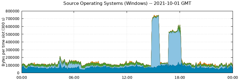 Source Operating Systems (Windows)