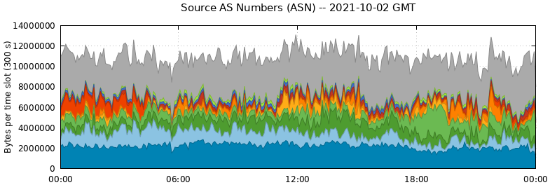 Source AS Numbers (ASNs)