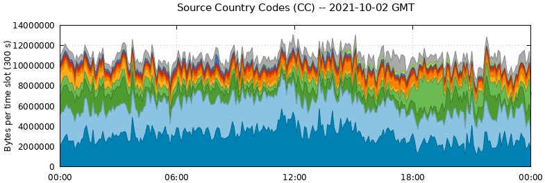 Source Country Codes (CCs)