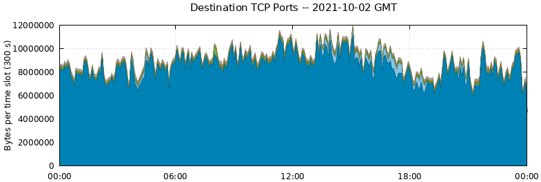 Destination TCP Ports