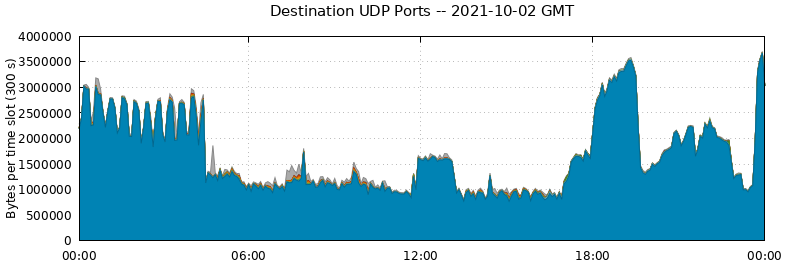 Destination UDP Ports