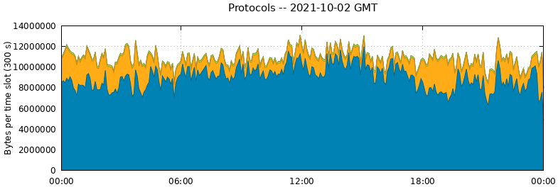 Protocols