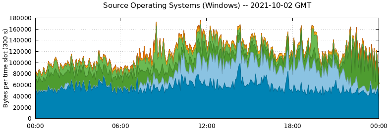 Source Operating Systems (Windows)