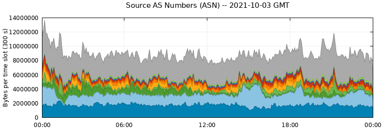 Source AS Numbers (ASNs)