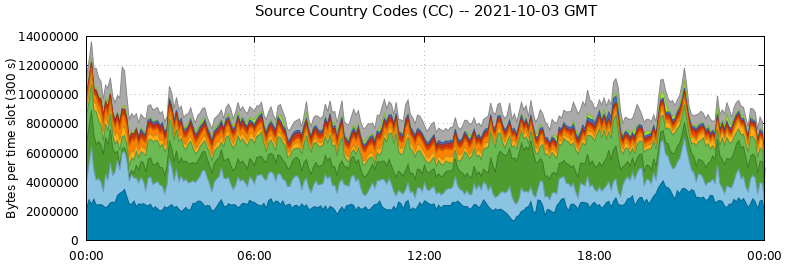 Source Country Codes (CCs)