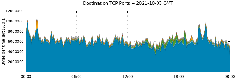 Destination TCP Ports