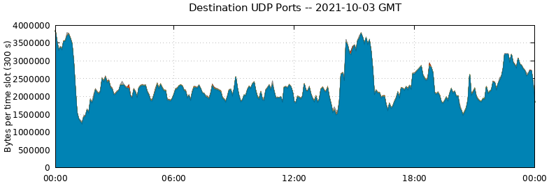 Destination UDP Ports