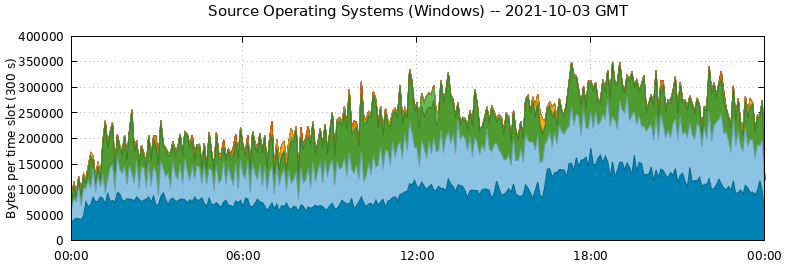 Source Operating Systems (Windows)