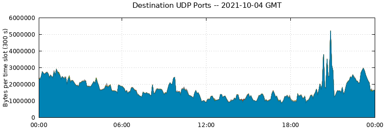 Destination UDP Ports