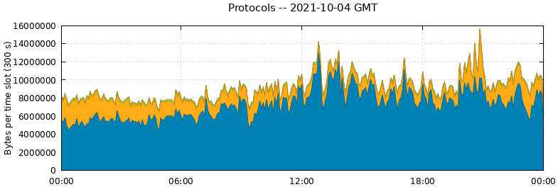 Protocols