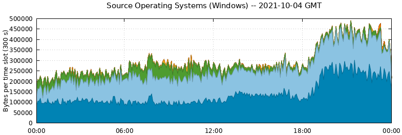 Source Operating Systems (Windows)