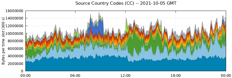Source Country Codes (CCs)