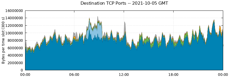 Destination TCP Ports