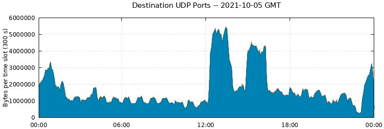 Destination UDP Ports