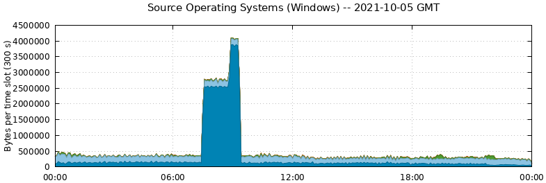Source Operating Systems (Windows)