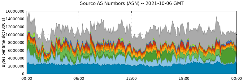 Source AS Numbers (ASNs)