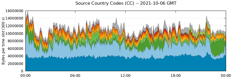 Source Country Codes (CCs)