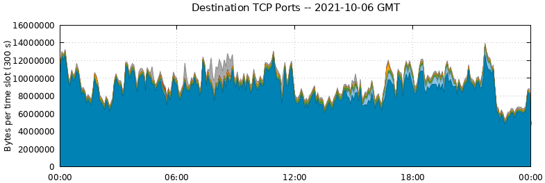 Destination TCP Ports
