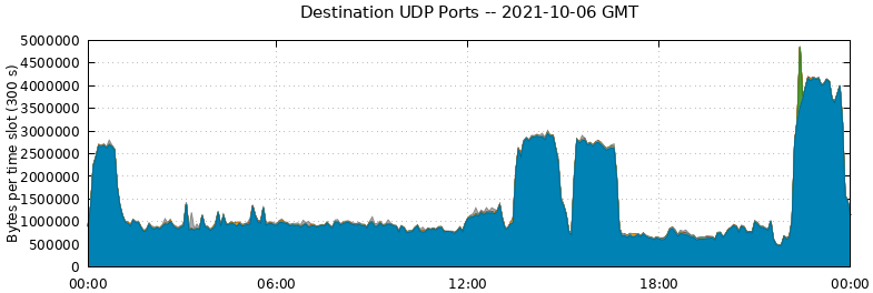 Destination UDP Ports