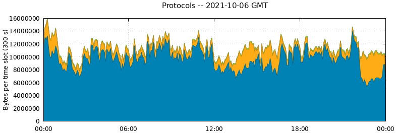 Protocols