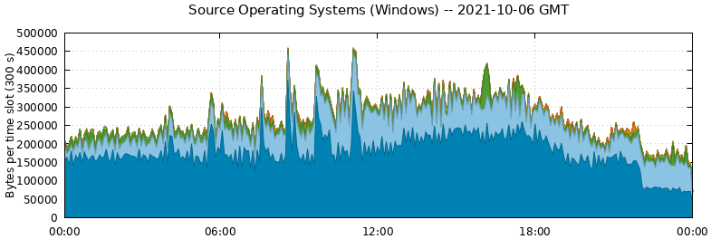 Source Operating Systems (Windows)