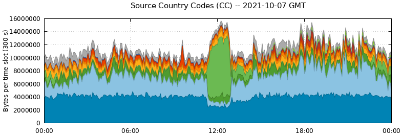 Source Country Codes (CCs)
