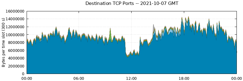 Destination TCP Ports