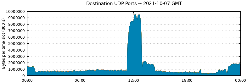 Destination UDP Ports