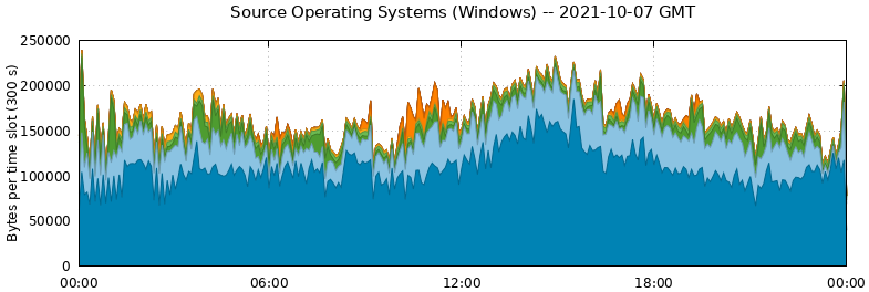Source Operating Systems (Windows)