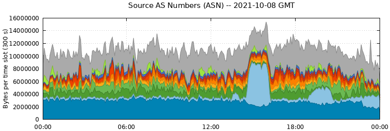 Source AS Numbers (ASNs)