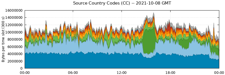 Source Country Codes (CCs)