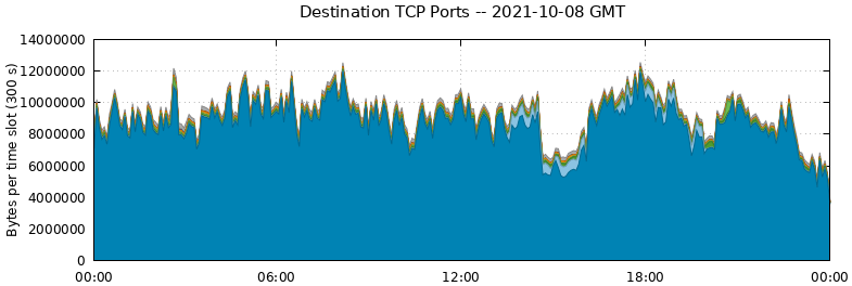 Destination TCP Ports