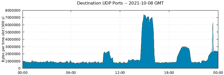 Destination UDP Ports