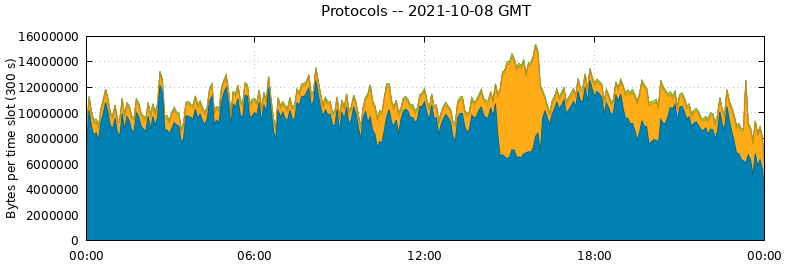 Protocols