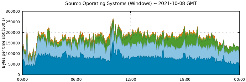 Source Operating Systems (Windows)