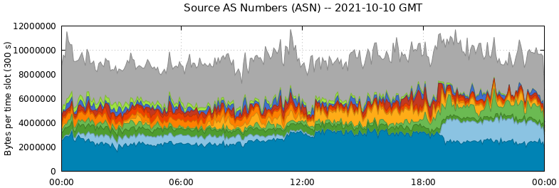Source AS Numbers (ASNs)