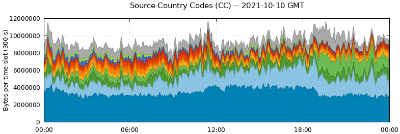 Source Country Codes (CCs)