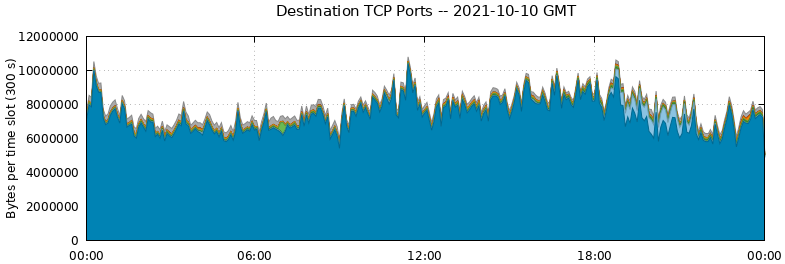 Destination TCP Ports