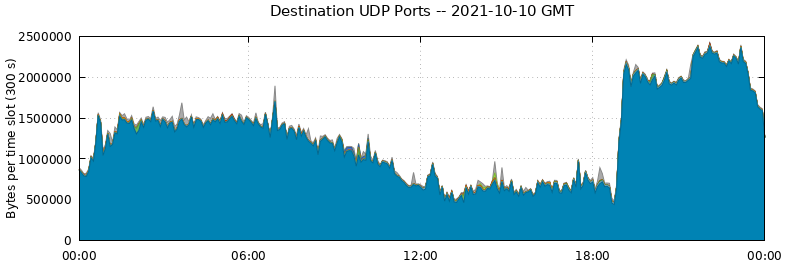 Destination UDP Ports