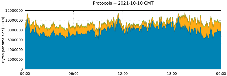 Protocols