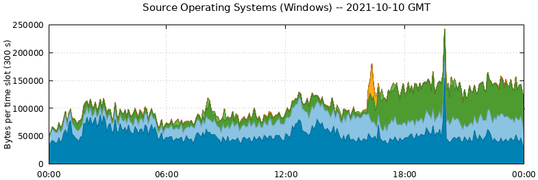 Source Operating Systems (Windows)