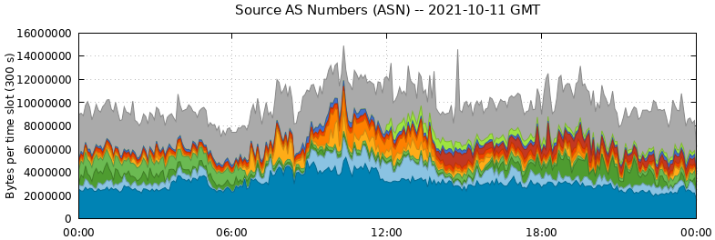 Source AS Numbers (ASNs)