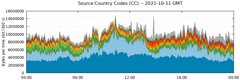 Source Country Codes (CCs)