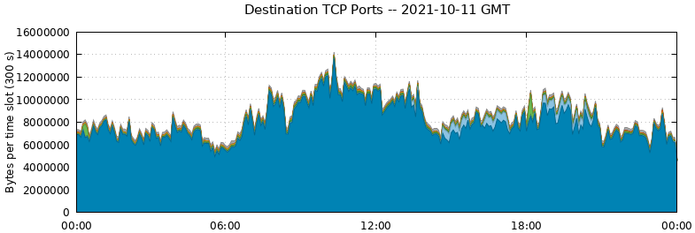 Destination TCP Ports