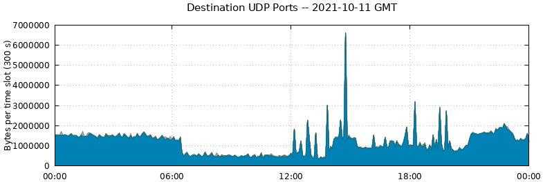 Destination UDP Ports